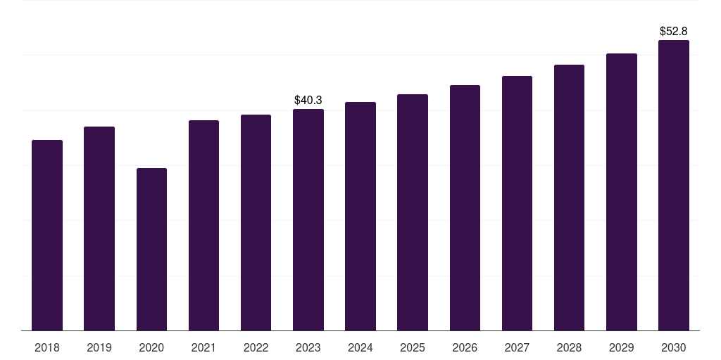 Italy point-of-care medical imaging market, 2018-2030 (US$M)