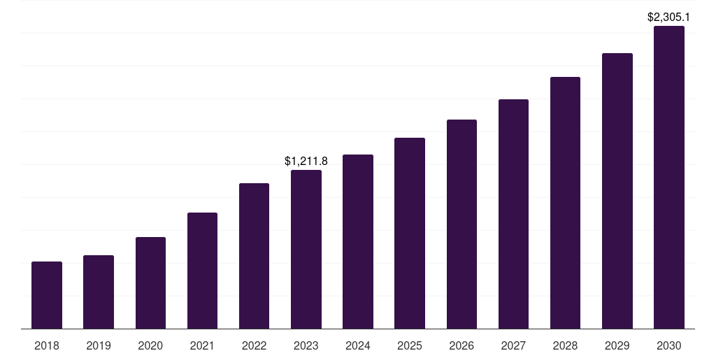 Italy precision oncology market, 2018-2030 (US$M)