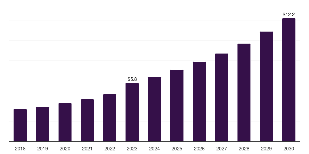 Italy privileged access management in healthcare, 2018-2030 (US$M)