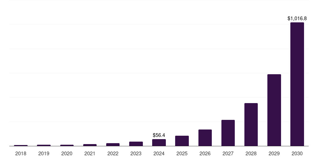 Italy process mining software market, 2018-2030 (US$M)