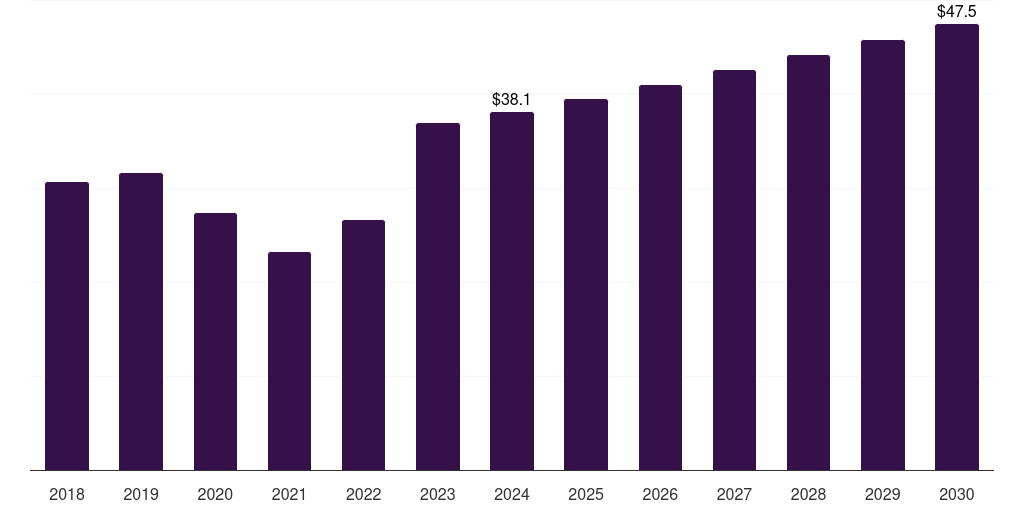 Italy radioimmunoassay market, 2018-2030 (US$M)