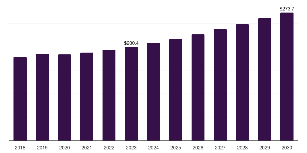 Italy recycled other plastics market, 2018-2030 (US$M)