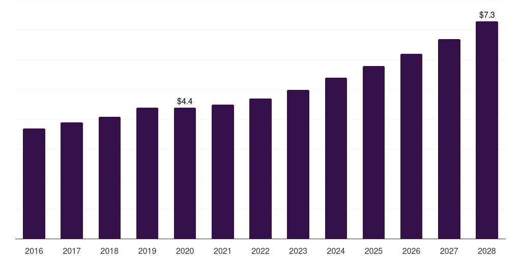 Italy refractive surgery devices market, 2016-2028 (US$M)