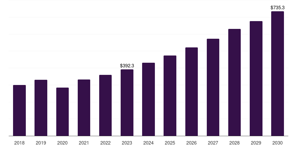 Italy retinal disorder treatment market, 2018-2030 (US$M)