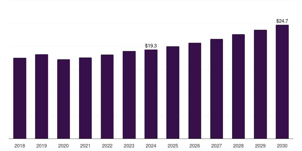 Italy self-contained breathing apparatus cylinders market, 2018-2030 (US$M)