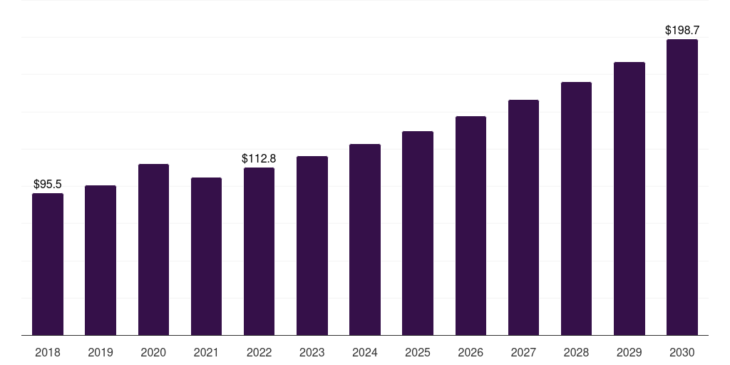 Italy self monitoring blood glucose devices market, 2018-2030 (US$M)