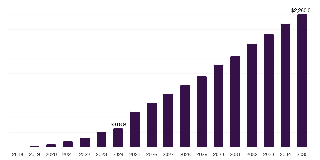 Italy semaglutide market, 2018-2035 (US$M)