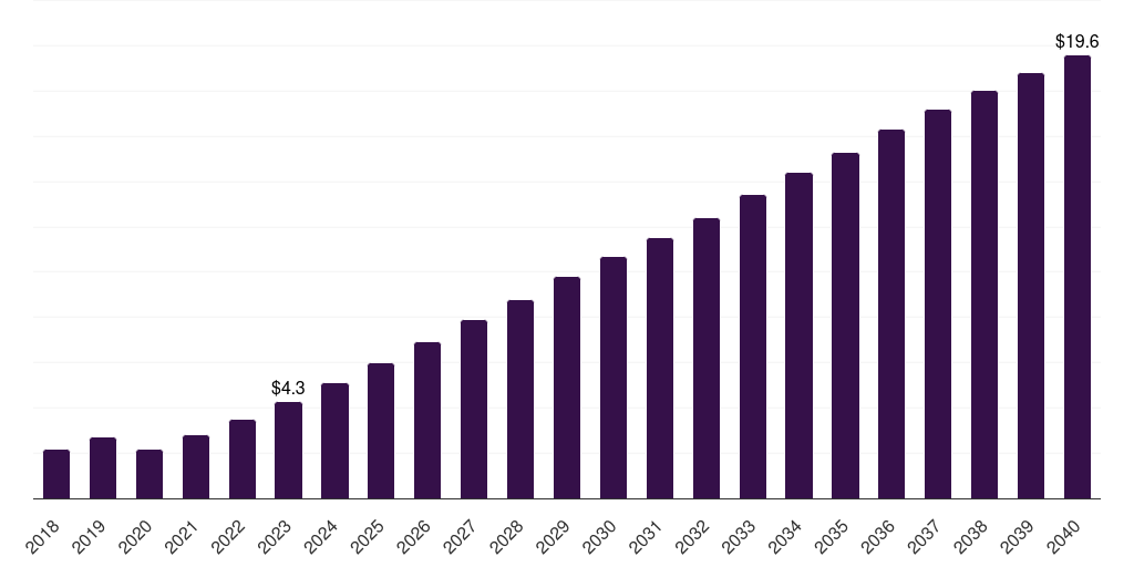 Italy shared mobility market, 2021-2040 (US$M)