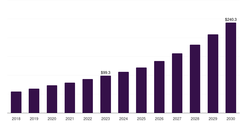 Italy sickle cell disease treatment market, 2018-2030 (US$M)