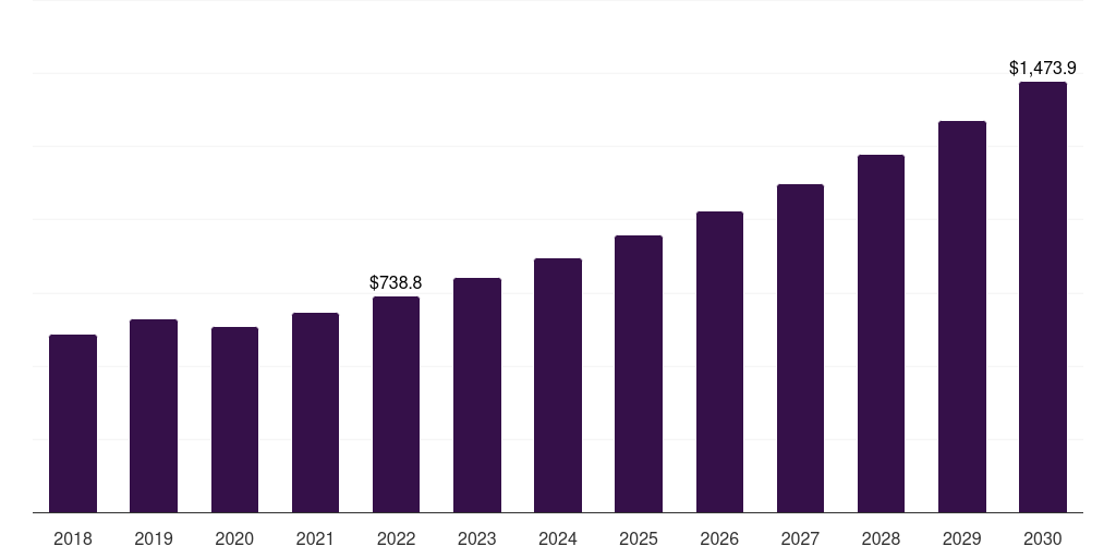 Italy skin excision market, 2018-2030 (US$M)