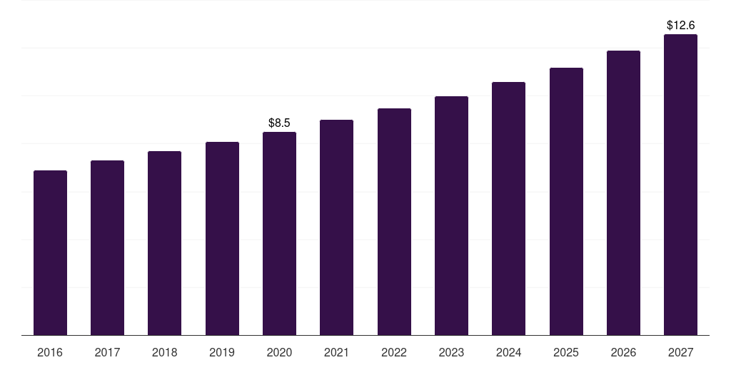 Italy skin resurfacing market, 2016-2027 (US$M)