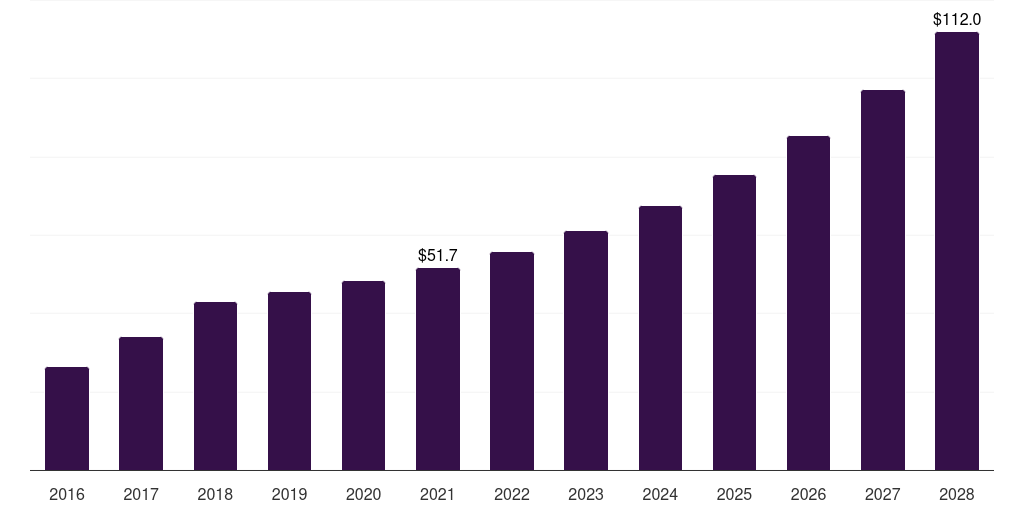 Italy smart card in healthcare market, 2016-2028 (US$M)