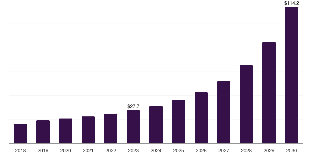 Italy smart cities market, 2018-2030 (US$M)