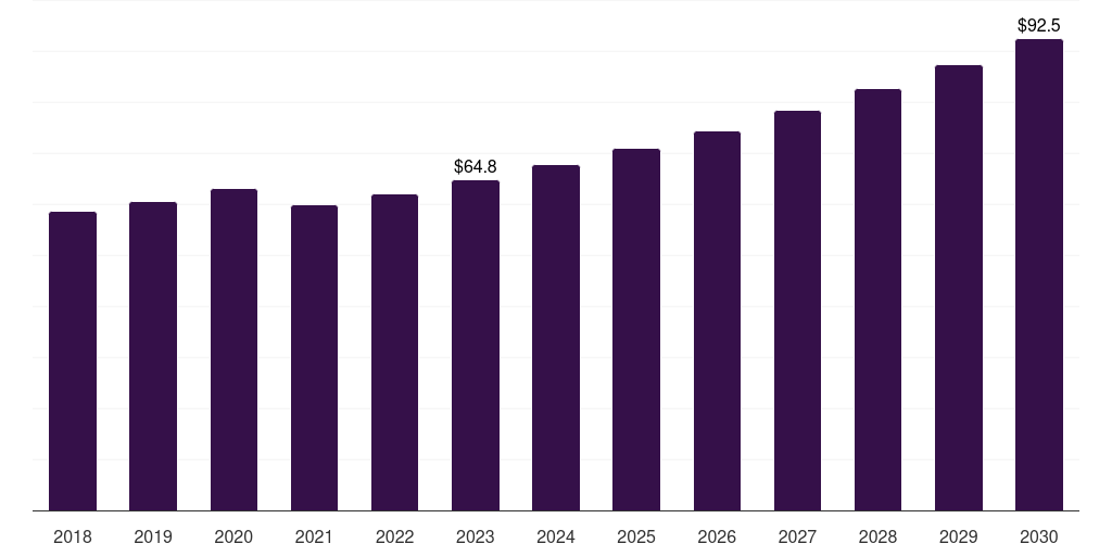 Italy smart motors market, 2018-2030 (US$M)