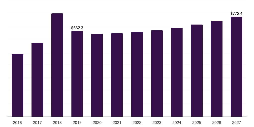 Italy soft magnetic materials market, 2016-2027 (US$M)