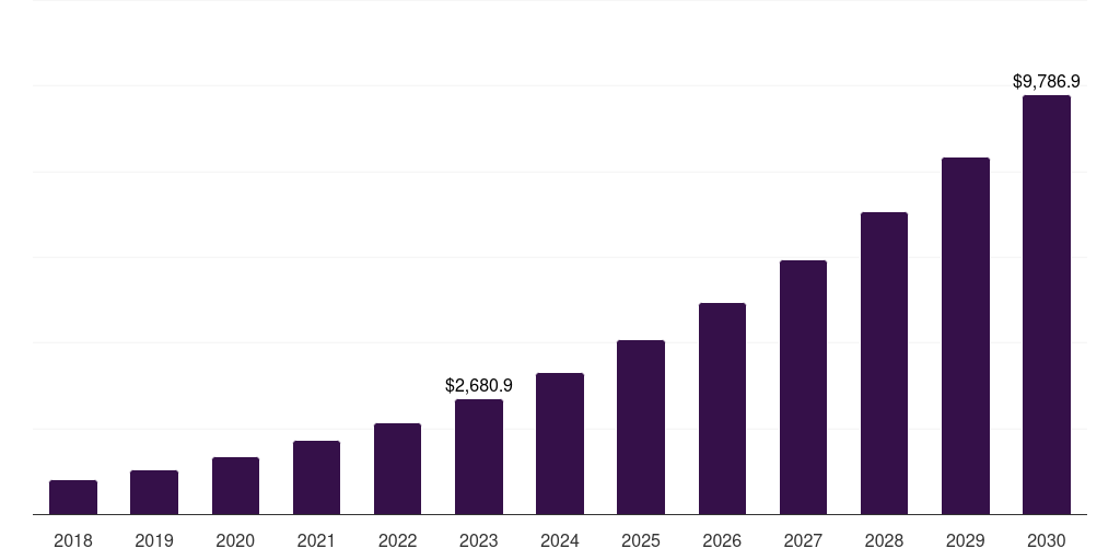 Italy spatial computing market, 2018-2030 (US$M)