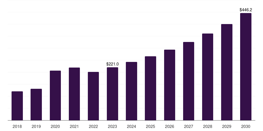 Italy sterilization equipment market, 2018-2030 (US$M)