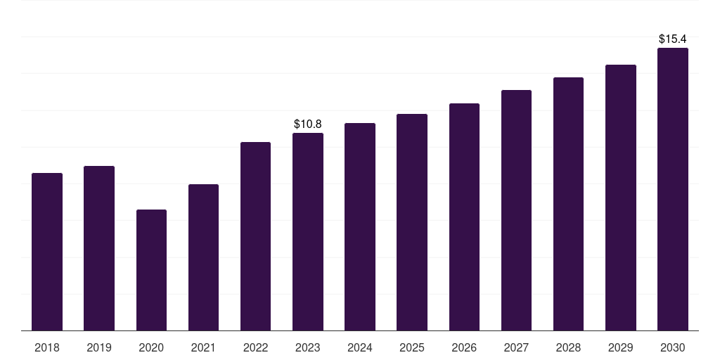 Italy surgical booms market, 2018-2030 (US$M)