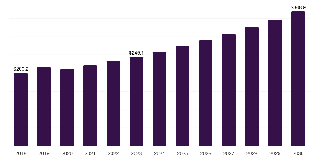 Italy surgical ent devices market, 2018-2030 (US$M)
