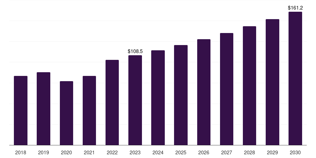 Italy surgical imaging market, 2018-2030 (US$M)