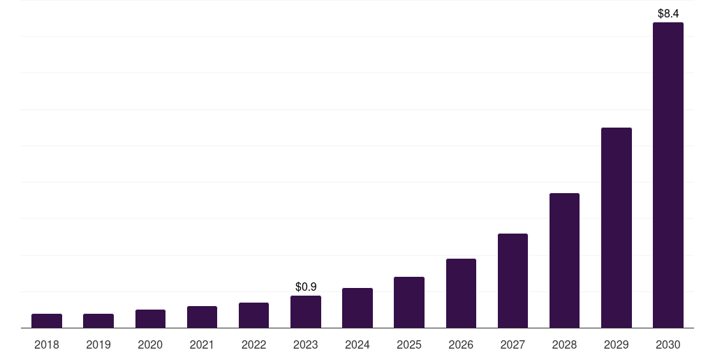 Italy swarm intelligence market, 2018-2030 (US$M)