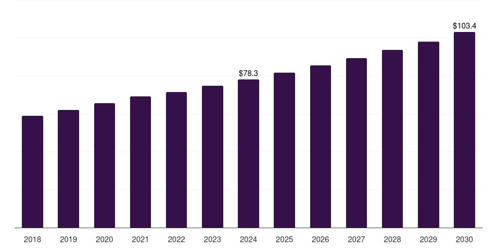 Italy tertiary amines market, 2018-2030 (US$M)