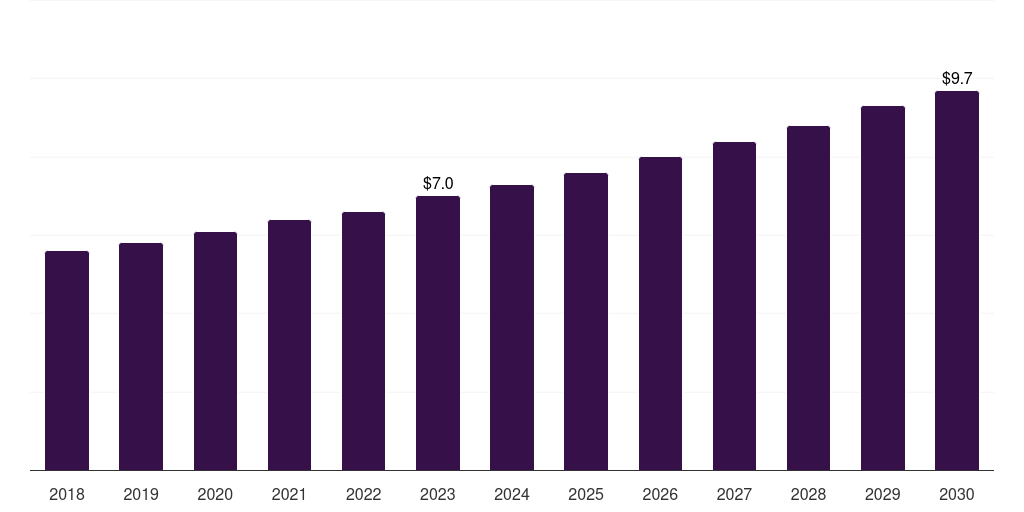 Italy upper limb prosthetics market, 2018-2030 (US$M)