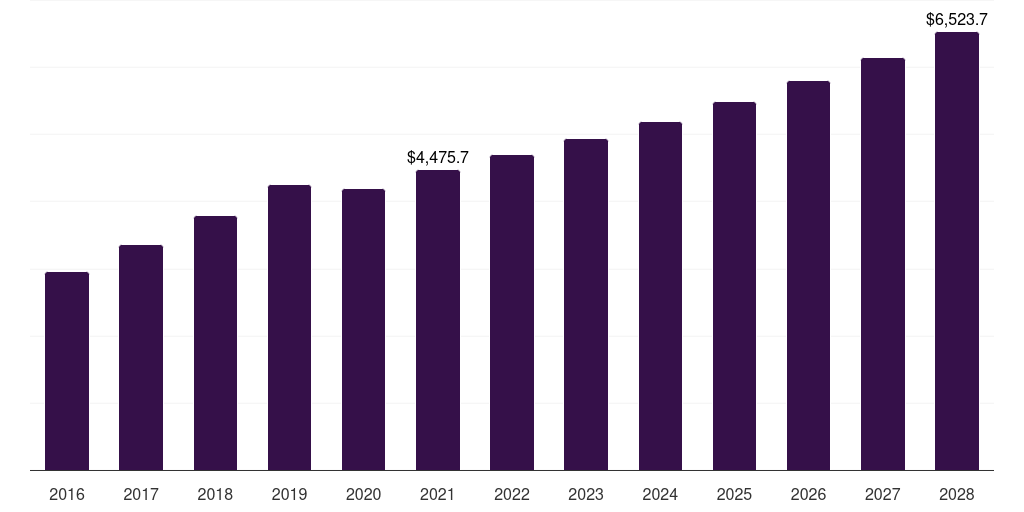 Italy veterinary care market, 2016-2028 (US$M)