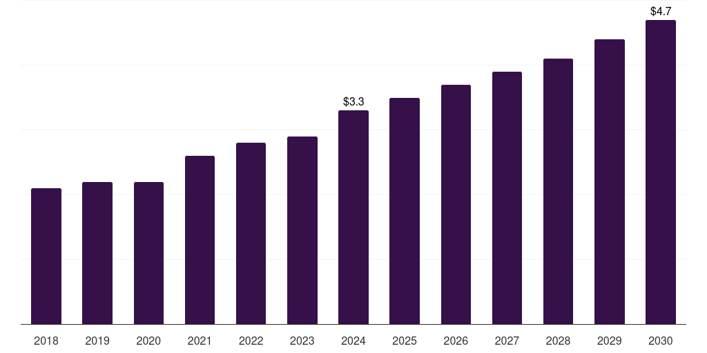 Italy veterinary sterilization container market, 2018-2030 (US$M)