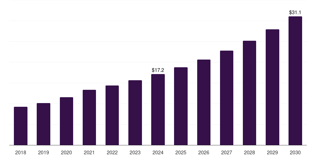 Italy viral inactivation market, 2018-2030 (US$M)