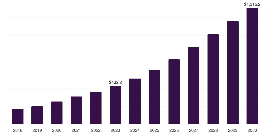 Italy virtual sports market, 2018-2030 (US$M)