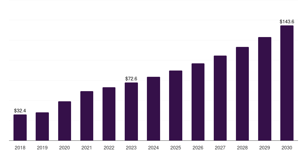 Italy vital signs monitoring market, 2018-2030 (US$M)