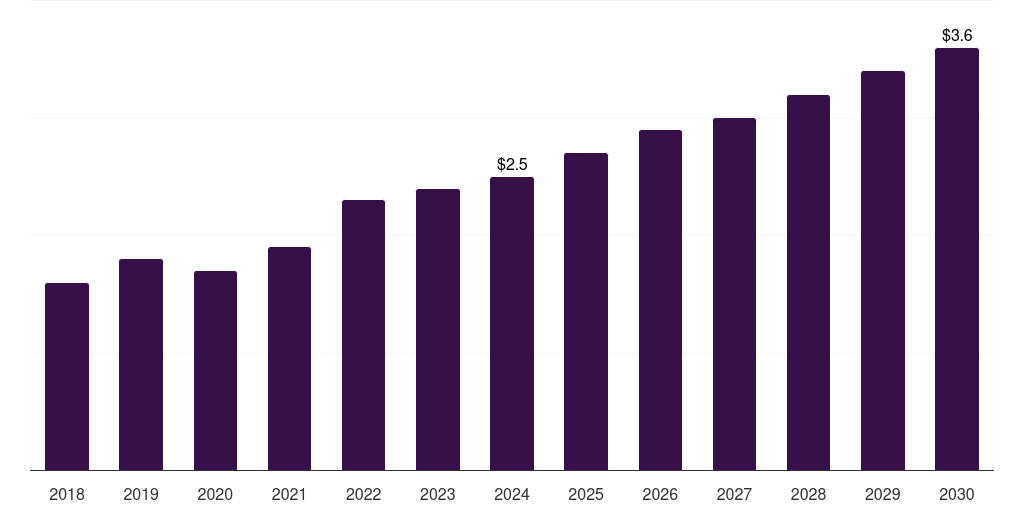 Japan 3d printing gases market, 2018-2030 (US$M)