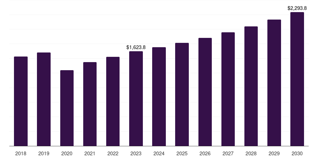 Japan adult day care market, 2018-2030 (US$M)
