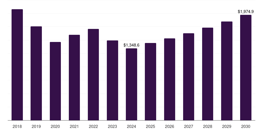 Japan aluminum profiles and accessories market, 2018-2030 (US$M)