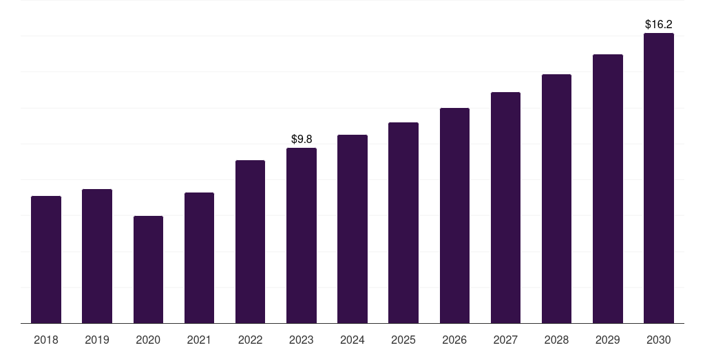Japan amniocentesis needle market, 2018-2030 (US$M)