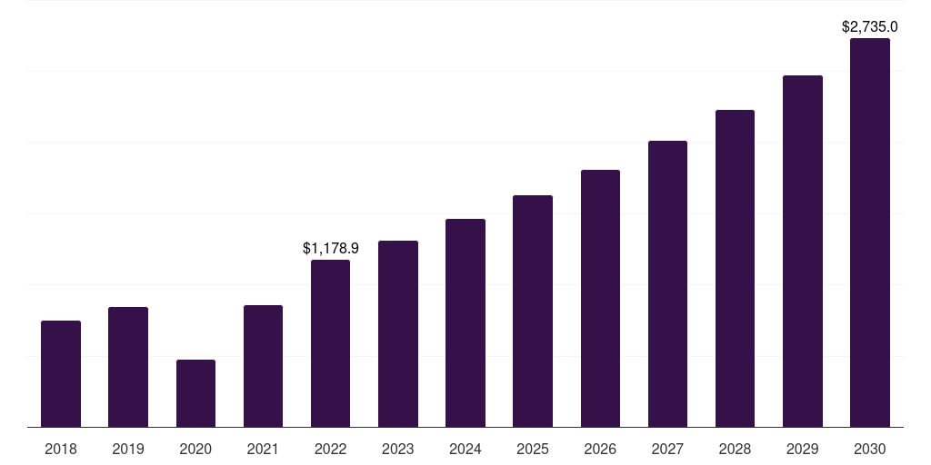 Japan artificial organs and bionics market, 2018-2030 (US$M)
