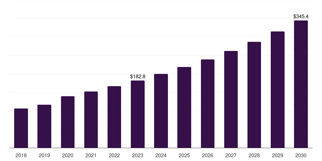 Japan automated external defibrillator market, 2018-2030 (US$M)