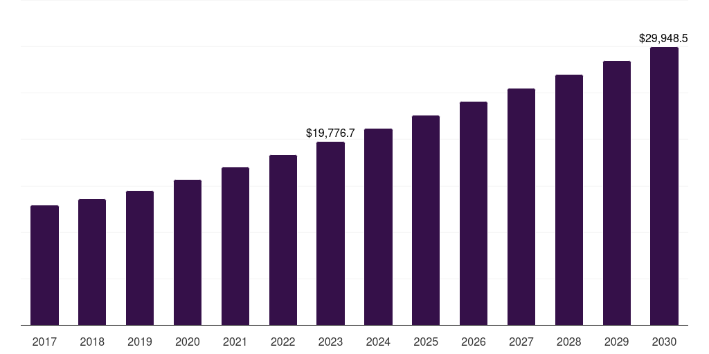 Japan beef market, 2017-2030 (US$M)