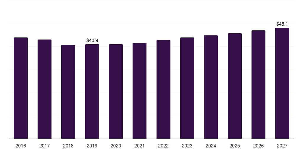 Japan black tea extracts market, 2016-2027 (US$M)