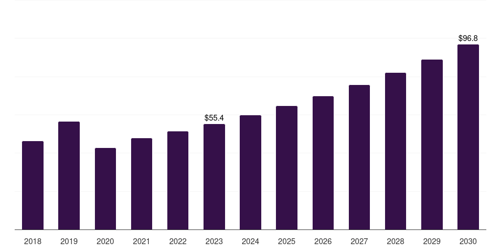 Japan brachioplasty market, 2018-2030 (US$M)