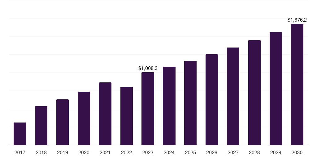 Japan brandy market, 2017-2030 (US$M)