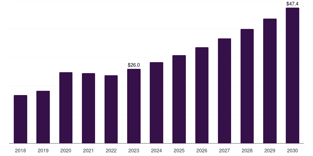 Japan breast milk storage products market, 2018-2030 (US$M)