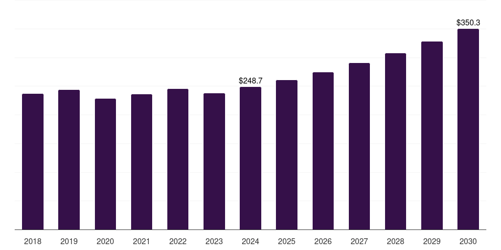 Japan bromine derivatives market, 2018-2030 (US$M)