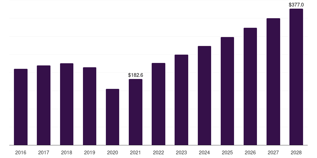 Japan buccal drug delivery systems market, 2016-2028 (US$M)