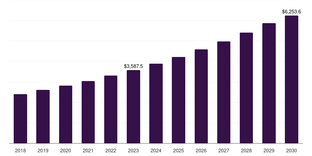Japan cancer treatment facilities market, 2018-2030 (US$M)