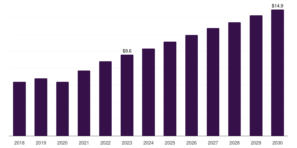 Japan charcot foot reconstruction market, 2018-2030 (US$M)