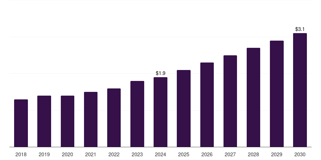 Japan chickpea protein market, 2018-2030 (US$M)