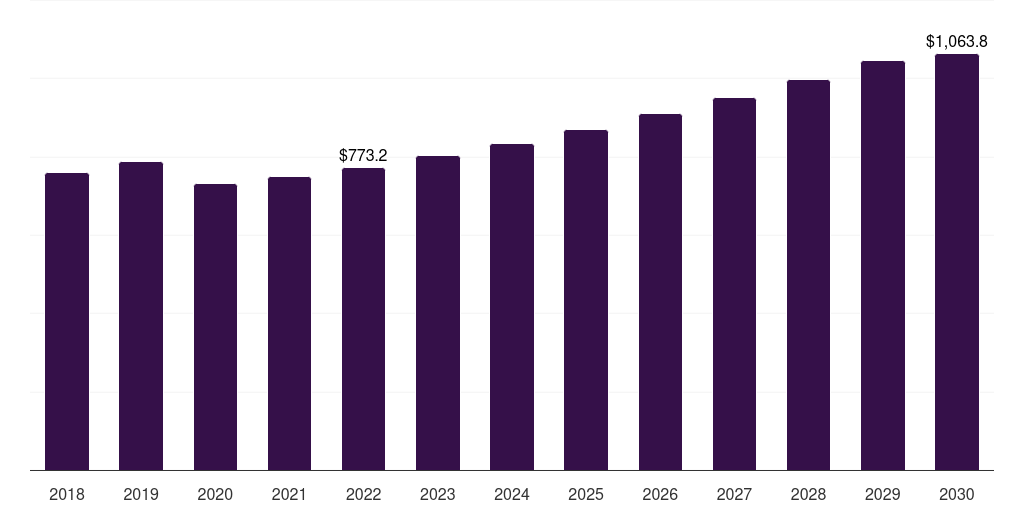 Japan coating equipment market, 2018-2030 (US$M)
