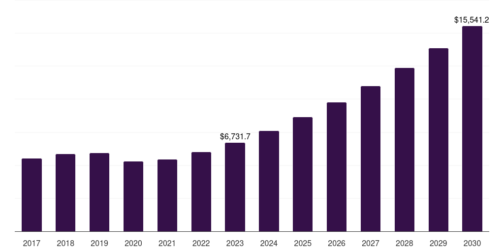 Japan computer numerical control machines market, 2017-2030 (US$M)